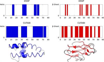 Missense Mutations Modify the Conformational Ensemble of the α-Synuclein Monomer Which Exhibits a Two-Phase Characteristic